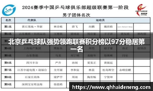 北京乒乓球队强势领跑联赛积分榜以97分稳居第一名